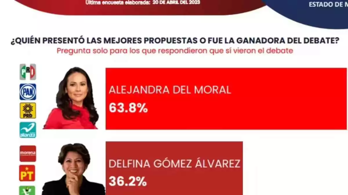 Delfina Gómez y Alejandra del Moral ¿Quién ganó el debate?