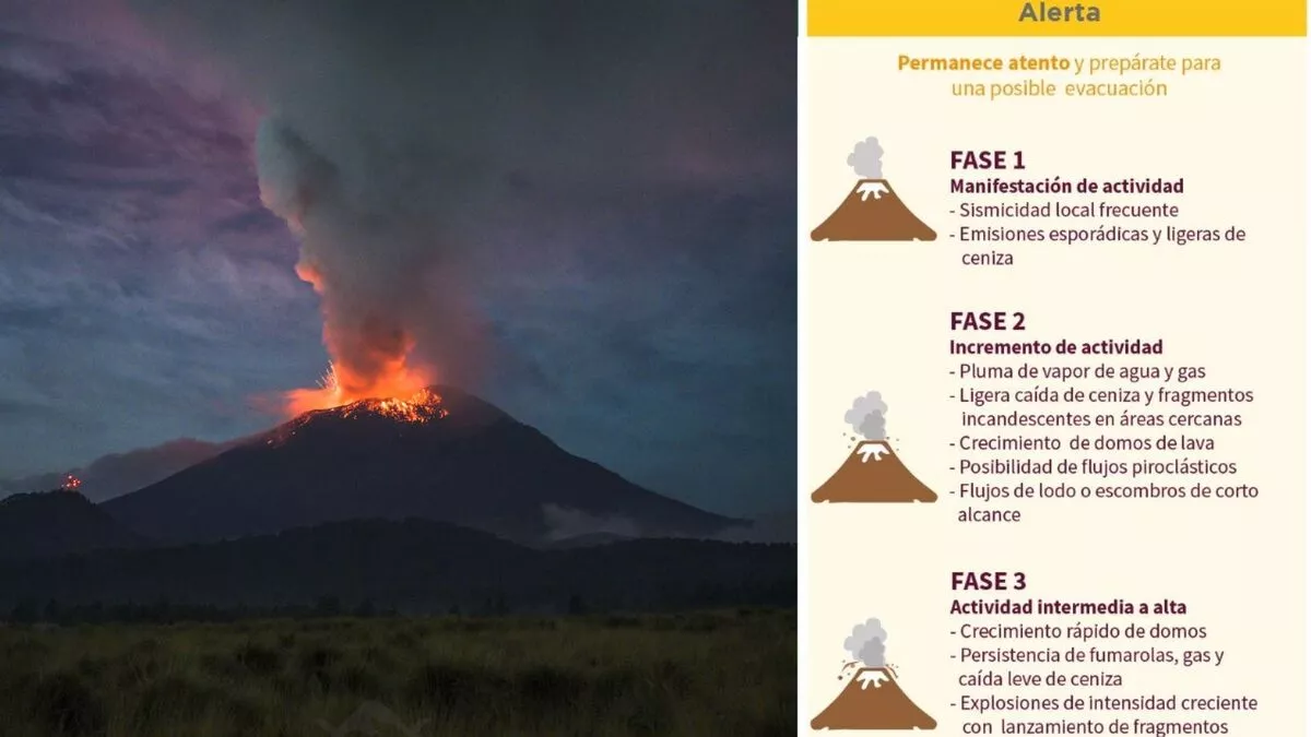 Alerta por actividad del volcán Popocatépetl sube a Amarillo Fase 3