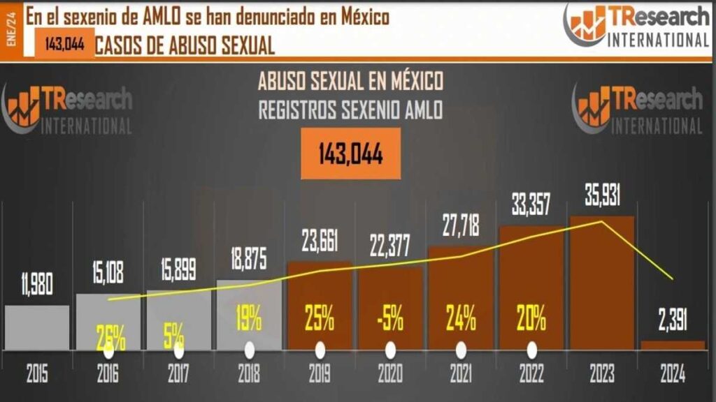 Abuso sexual a la alza en México