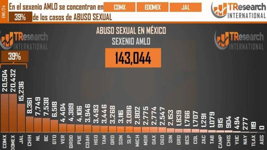 Abuso sexual a la alza en México