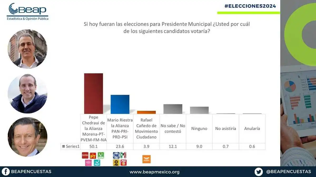 Pepe Chedraui lidera encuestas para la Presidencia Municipal de Puebla