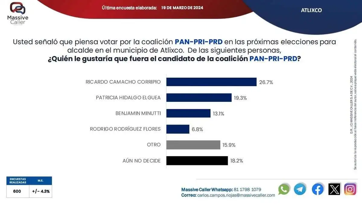Ricardo Camacho del PAN lidera preferencia para candidato en Atlixco según Massive Caller
