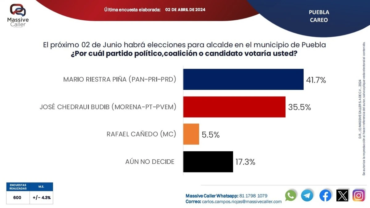 Mario Riestra lidera preferencias electorales: Massive Caller