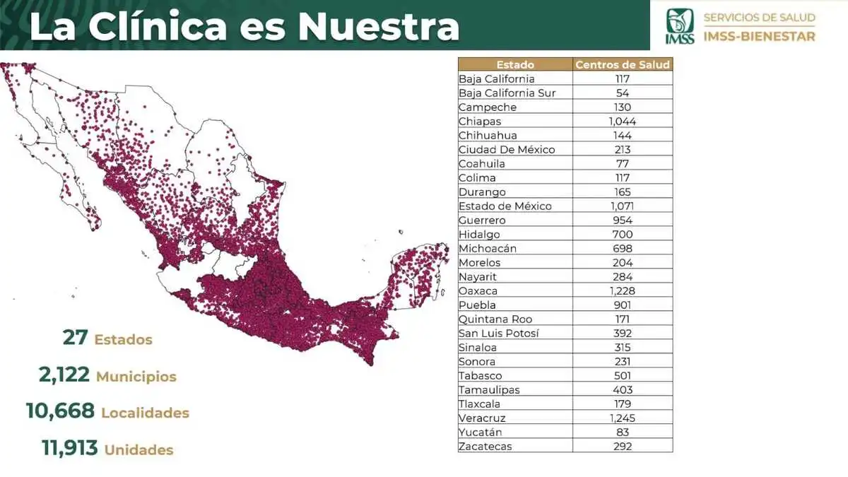 Puebla se suma al IMSS Bienestar con 901 centros de salud