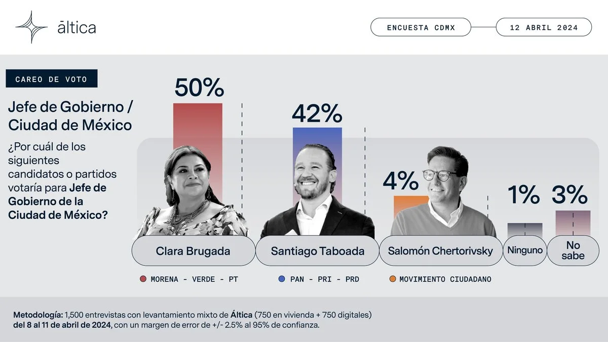 Clara Brugada aventaja en las encuestas por la jefatura de Gobierno de la CDMX