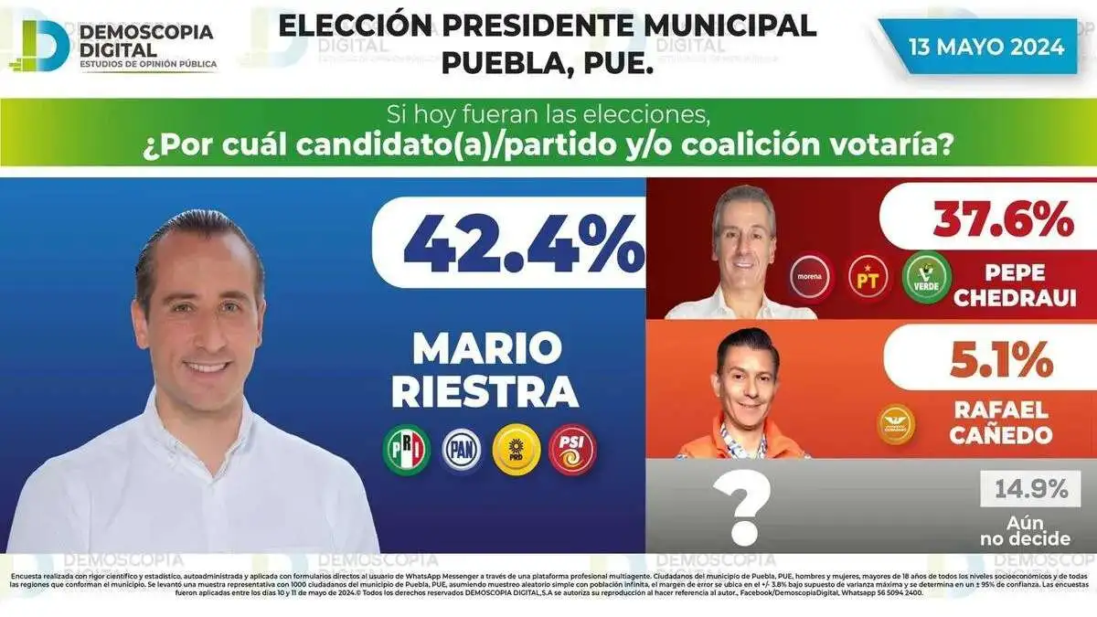 Mario Riestra lidera las preferencias en encuesta para alcaldía de Puebla